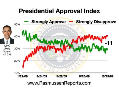 obama_approval_index_october_29_2009.jpg